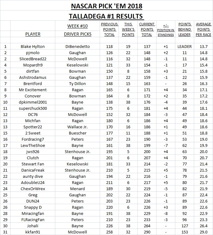 10-2018 Pick 'Em Results - Talladega #1.jpg