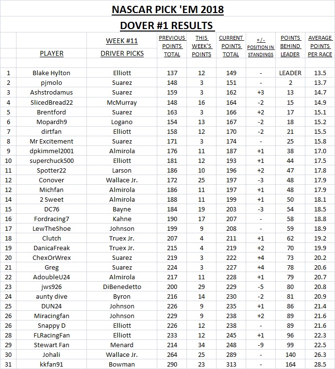 11-2018 Pick 'Em Results - Dover #1.jpg