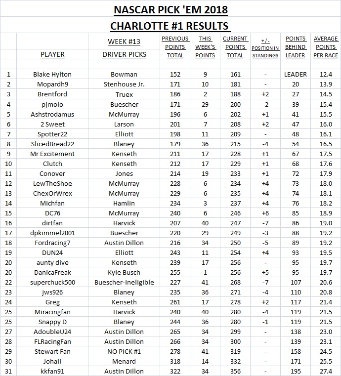 13-2018 Pick 'Em Results - Charlotte #1.jpg