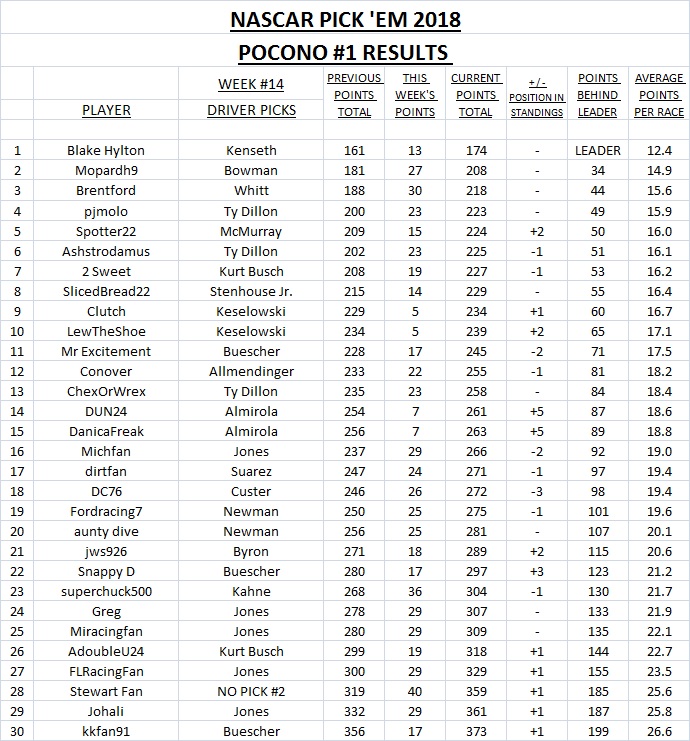 14-2018 Pick 'Em Results - Pocono #1.jpg