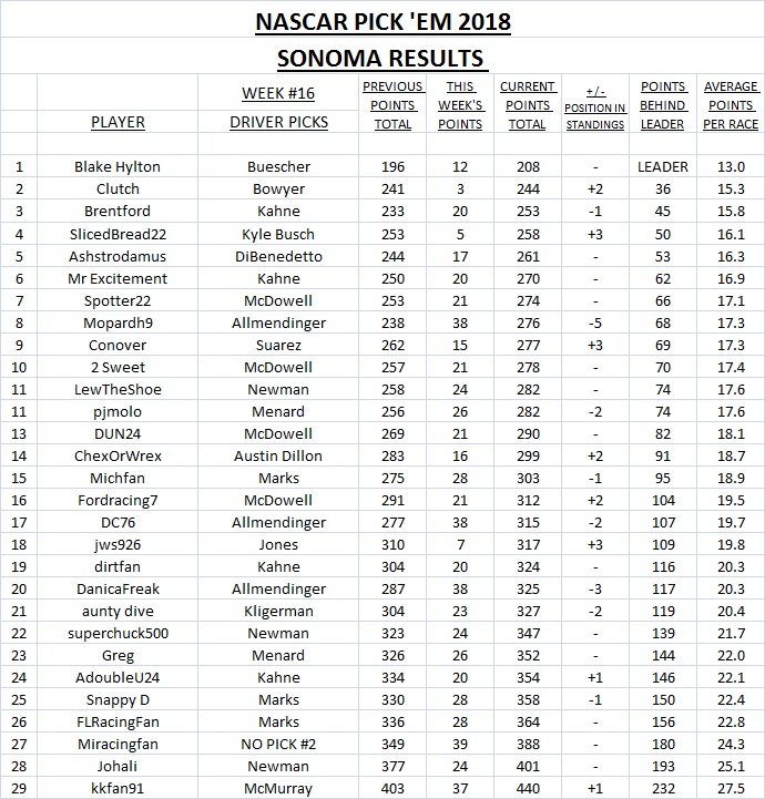16-2018 Pick 'Em Results - Sonoma.jpg