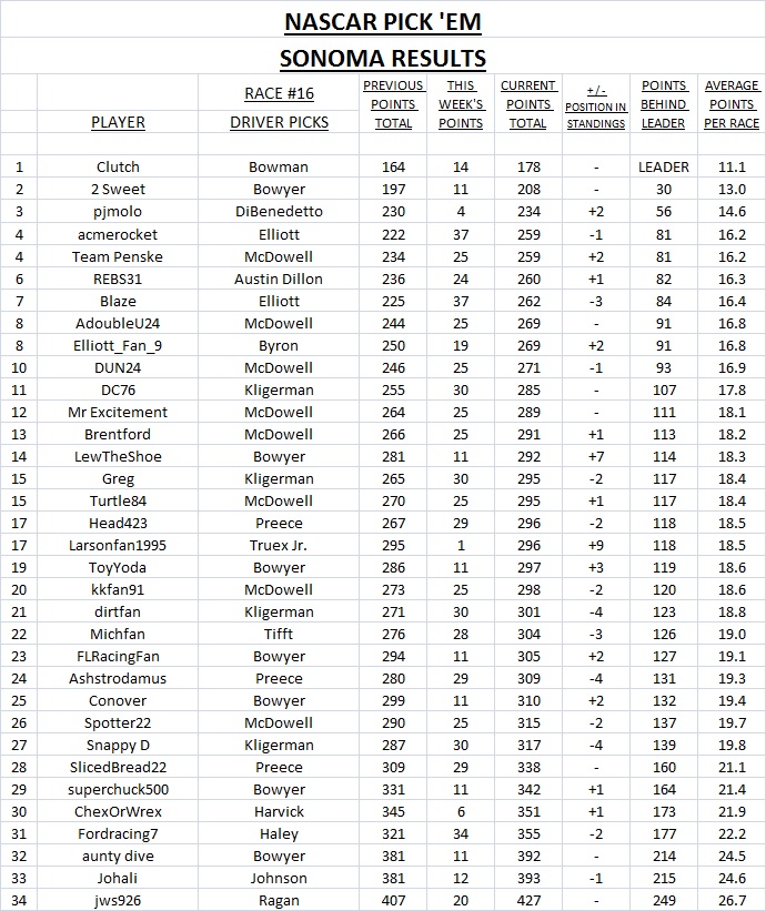 #16 - Sonoma results.jpg