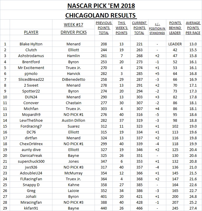 17-2018 Pick 'Em Results - Chicagoland.jpg