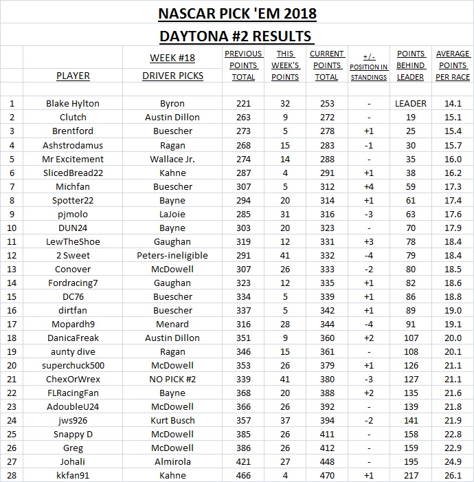 18-2018 Pick 'Em Results - Daytona #2.jpg