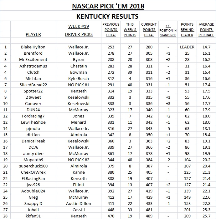 19-2018 Pick 'Em Results - Kentucky.jpg