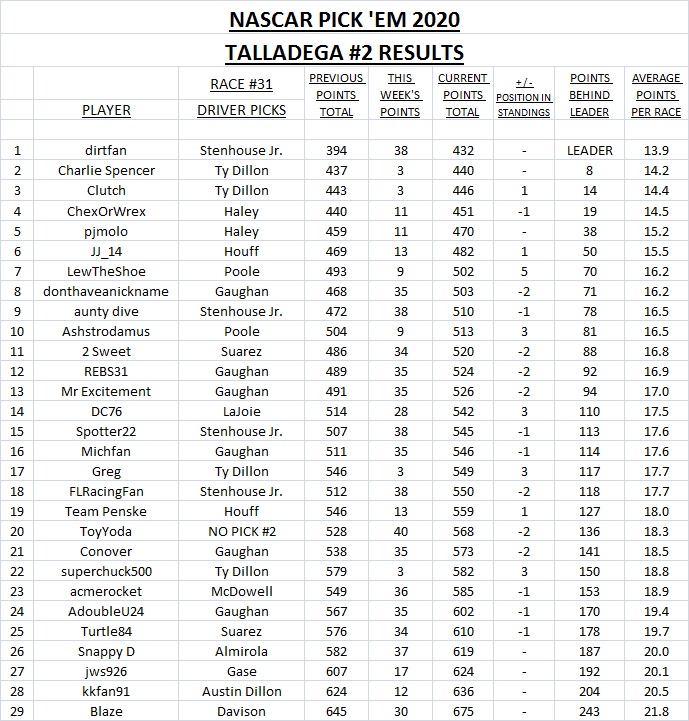 2. Talladega #2 results.jpg