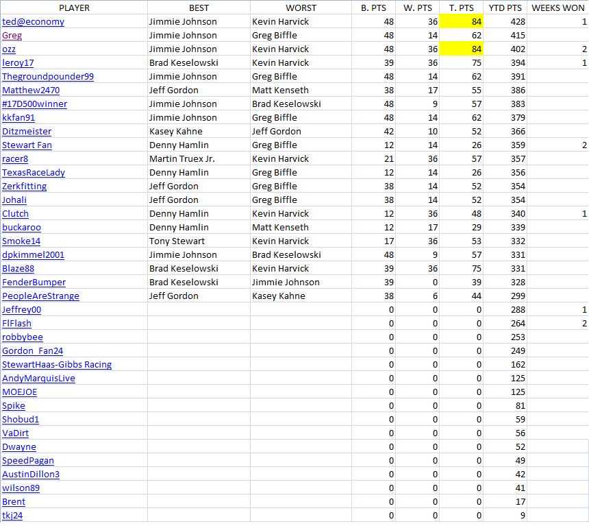 2012 Chase for the Cup - Martinsville Results.jpg