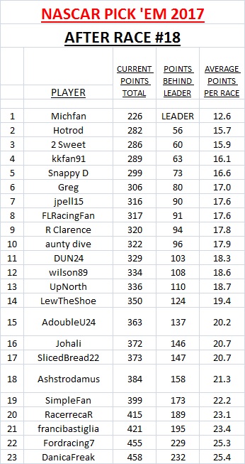 2017 Pick 'Em Standings after Race #18.jpg