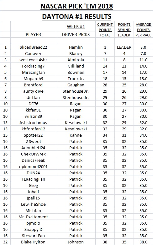 2018 Pick 'Em Results - Daytona #1.jpg