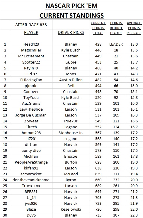 3 - #33 current standings.jpg