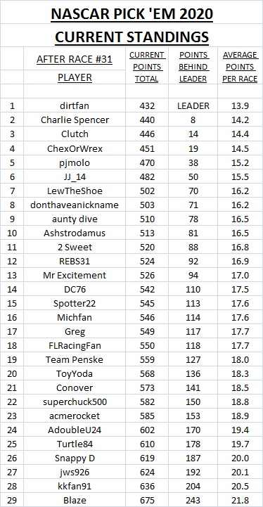 3. standings after #31.jpg