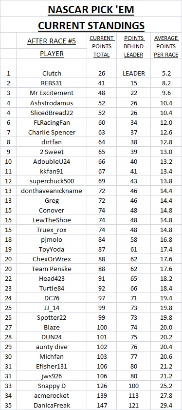 3. standings after #5.jpg