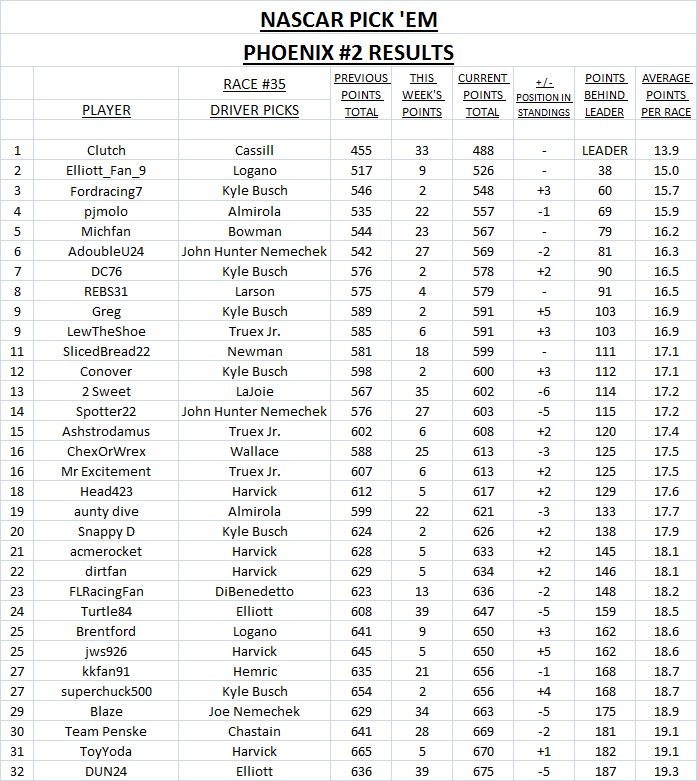 #35 - Phoenix #2 results.jpg