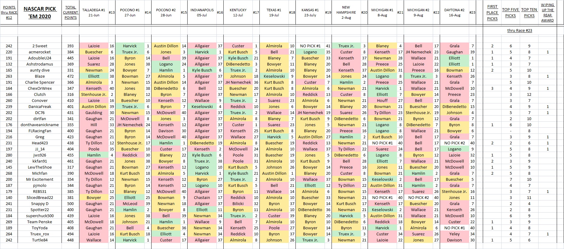 6. picks & results thru Daytona #2.jpg