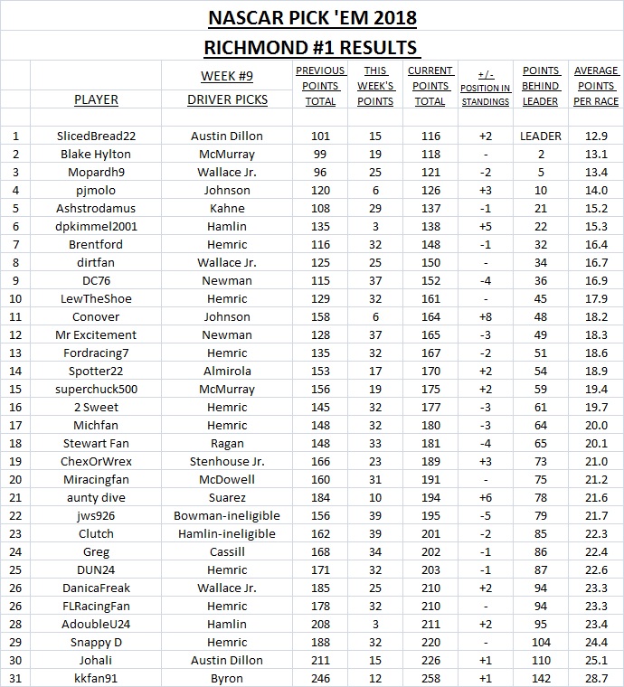 9-2018 Pick 'Em Results - Richmond #1.jpg