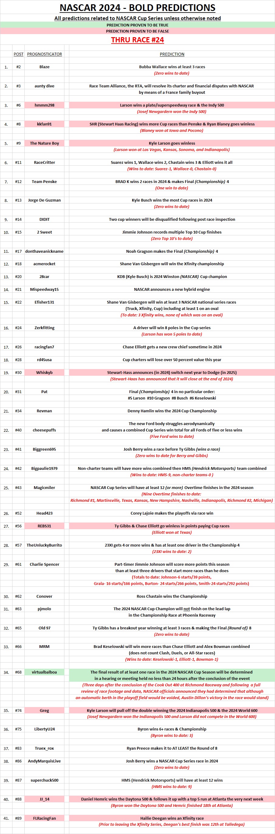 NASCAR 2024 - Bold Predictions thru 24 races.jpg