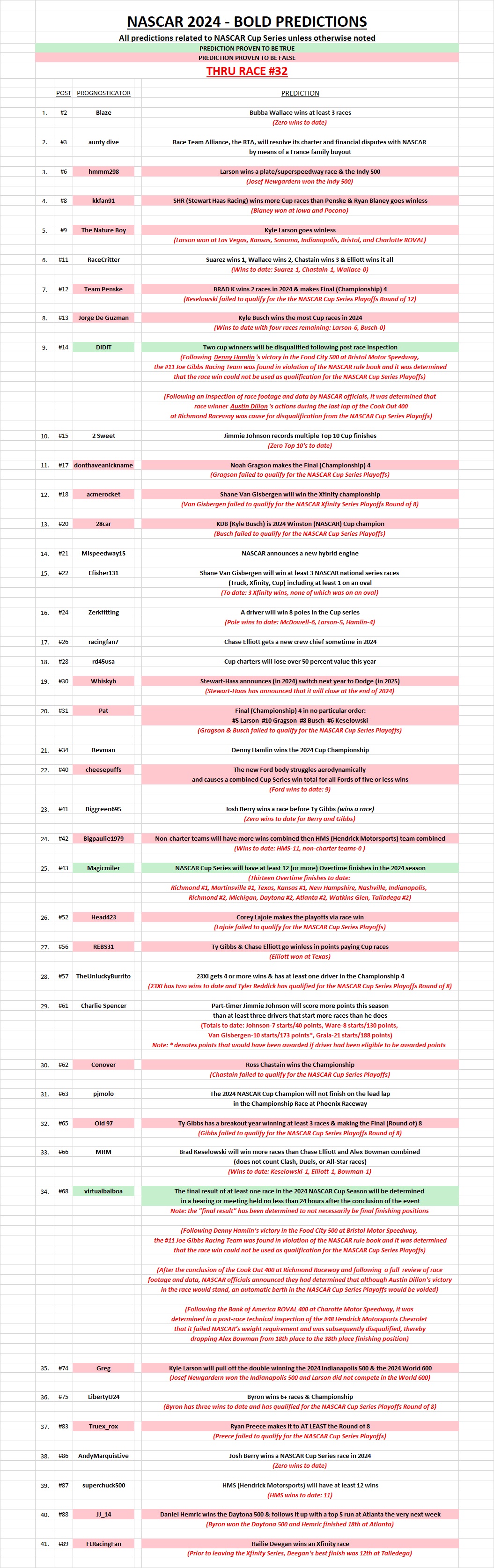 NASCAR 2024 - Bold Predictions thru 32 races.jpg