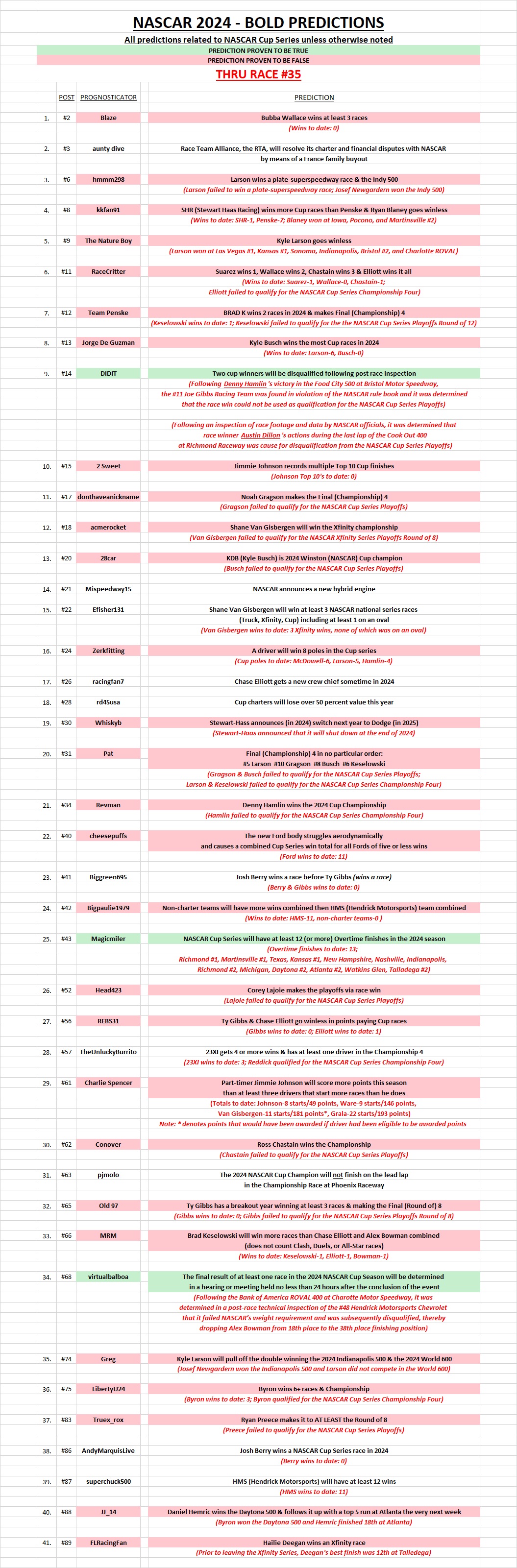 NASCAR 2024 - Bold Predictions thru 35 races.jpg