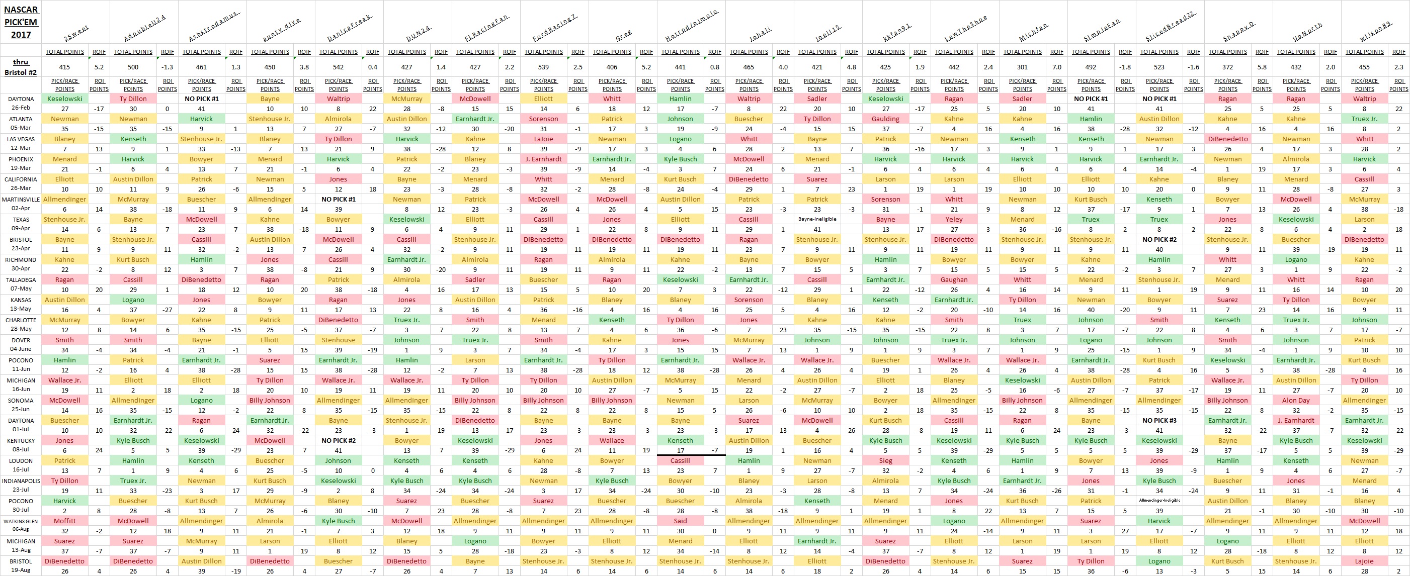 ~ NASCAR Pick 'Em 2017 - Bristol ROIF spreadsheet.jpg