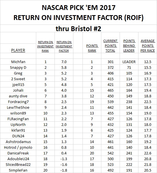 ~ NASCAR Pick 'Em 2017 - Bristol ROIF standings.jpg