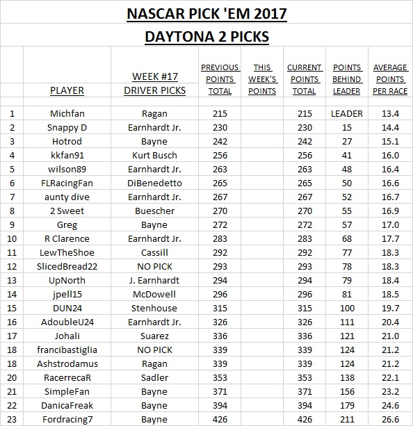 ~ NASCAR Pick 'Em 2017 - Daytona 2 Picks.jpg