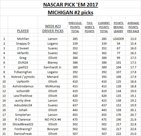 ~ NASCAR Pick 'Em 2017 - Michigan #2 Picks.jpg