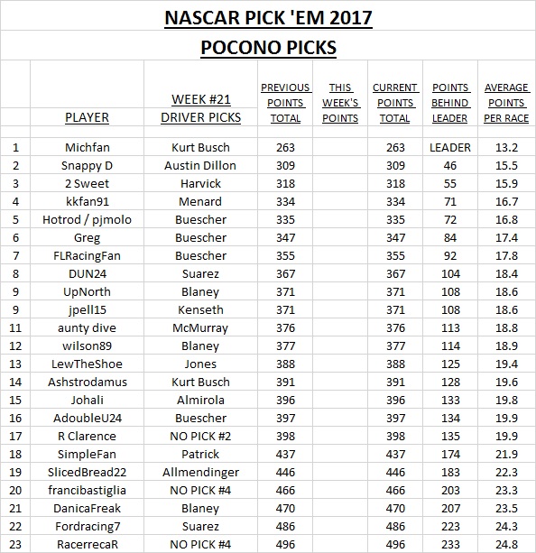 ~ NASCAR Pick 'Em 2017 - Pocono 2 Picks.jpg