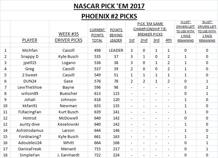 NASCAR Pick 'Em 2017 - Phoenix #2 | Racing Forums