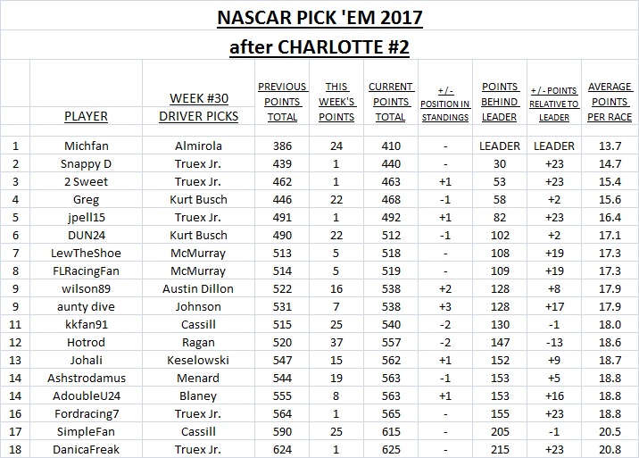 ~ Pick'Em Standings - Charlotte #2.jpg