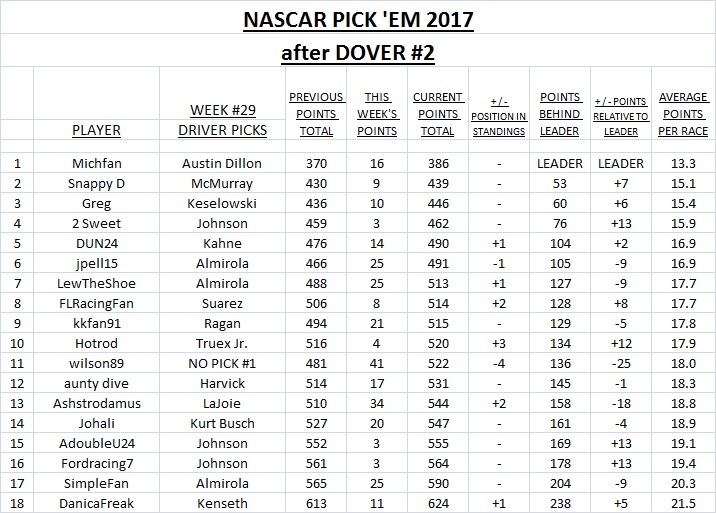 ~ Pick'Em Standings - Dover #2.jpg