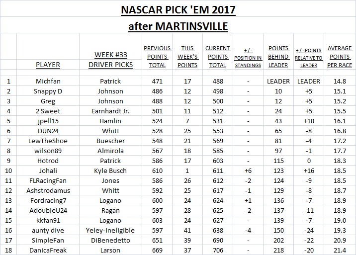 ~ Pick'Em Standings - Martinsville #2.jpg