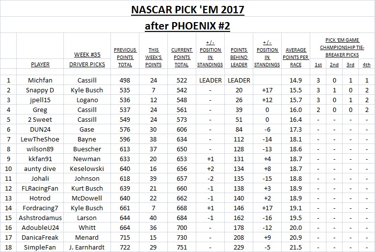 ~ Pick'Em Standings - Phoenix #2.jpg