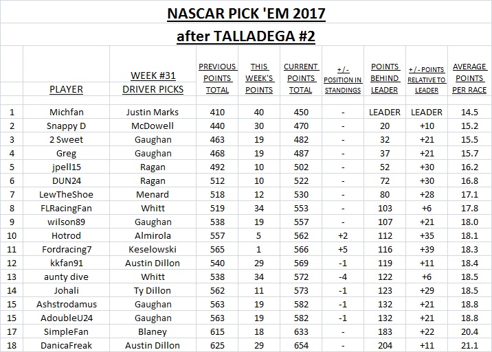 ~ Pick'Em Standings - Talladega #2.jpg