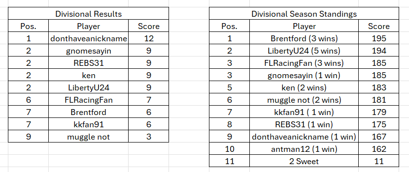 rf 2025 divisional points.png