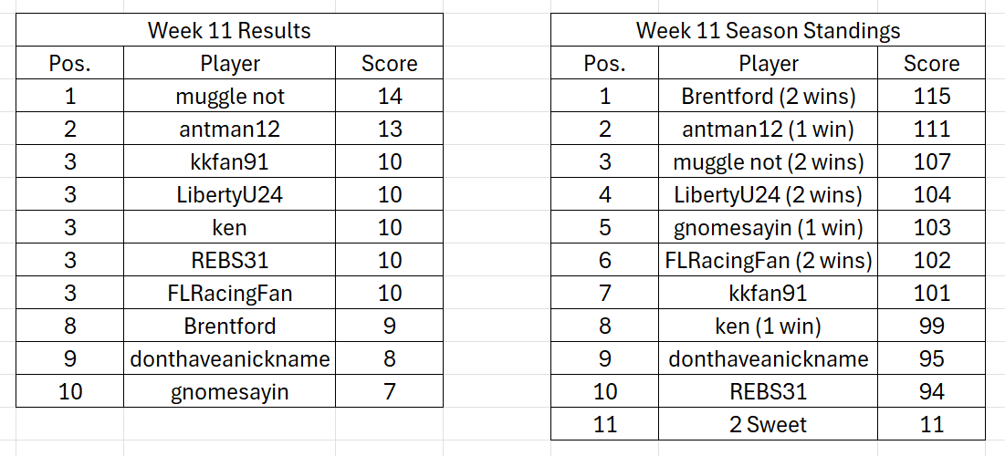 rf 2025 w11 points.png