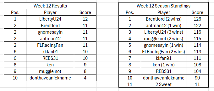 RF 2025 w12 points corrected.png