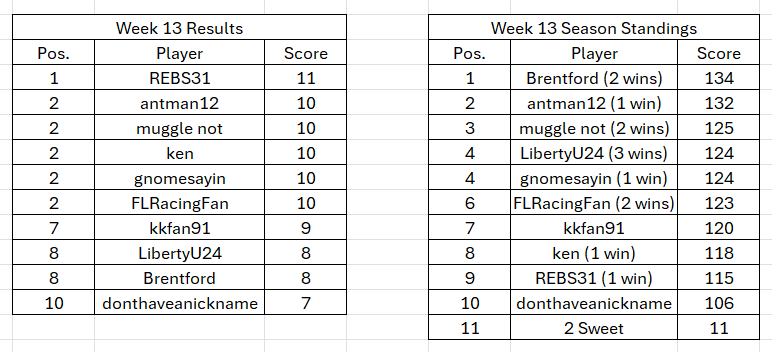 rf 2025 w13 results.png