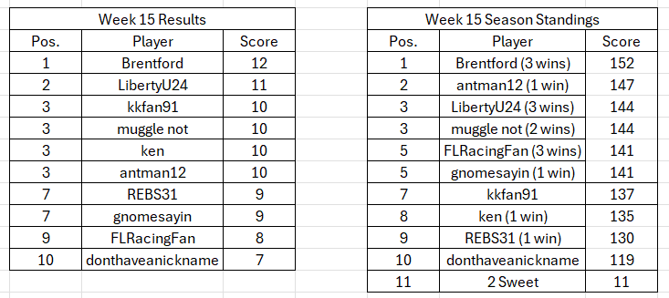 rf 2025 w15 points.png