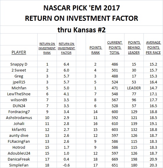 ~ ROI standings thru Kansas #2.jpg